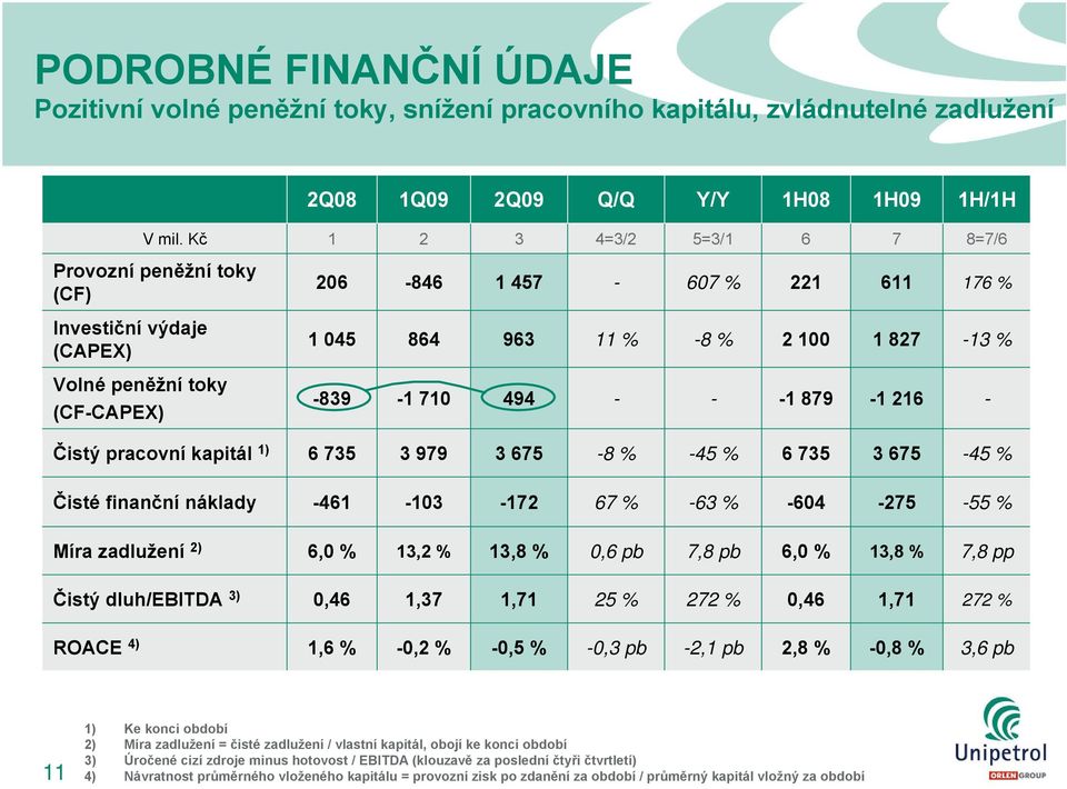 - - -1 879-1 216 - Čistý pracovní kapitál 1) 6735 3979 3675-8 % -45 % 6 735 3675-45 % Čisté finanční náklady -461-103 -172 67 % -63 % -604-275 -55 % Míra zadlužení 2) 6,0 % 13,2 % 13,8 % 0,6 pb 7,8