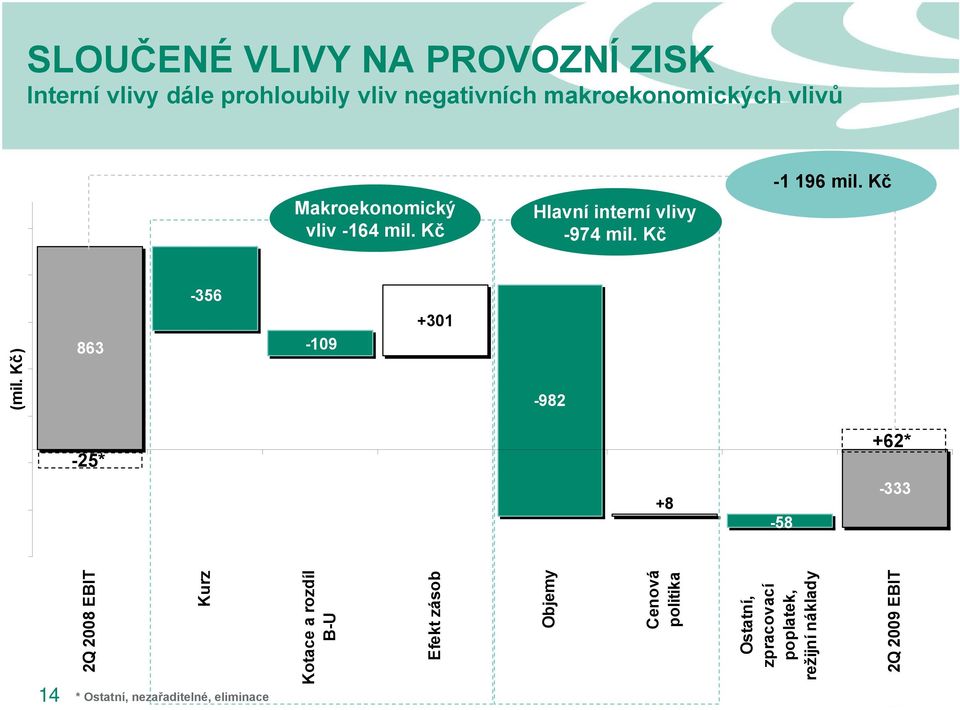 Kč -356 +301 863-109 -982 +62* -25* -333 +8-58 2Q 2008 EBIT Kurz Kotace a rozdíl B-U Efekt zásob