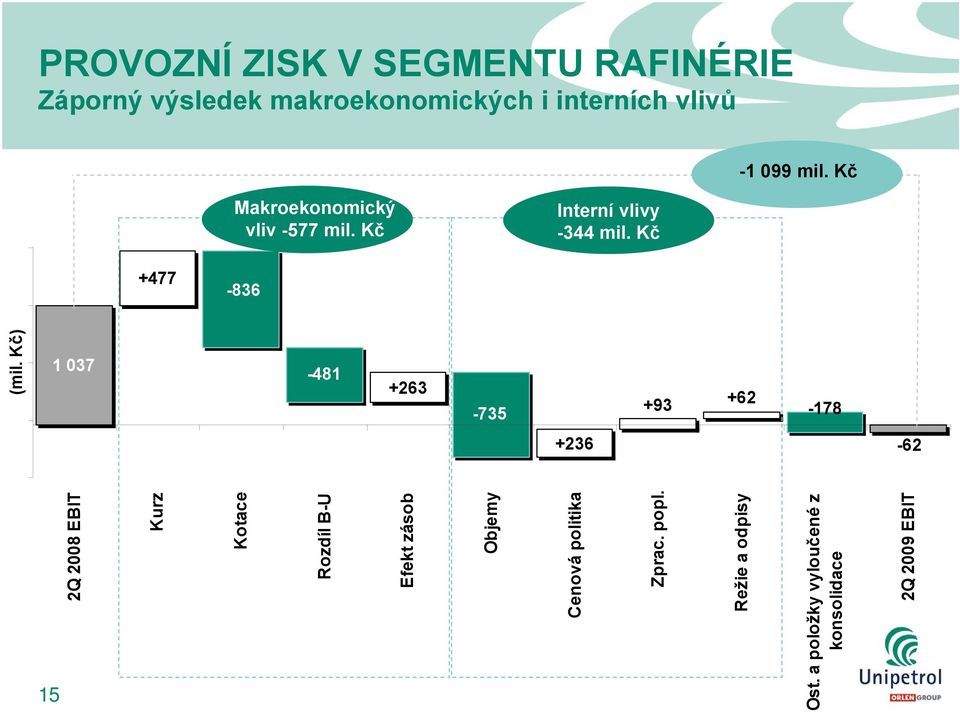 Režie a odpisy Ost.
