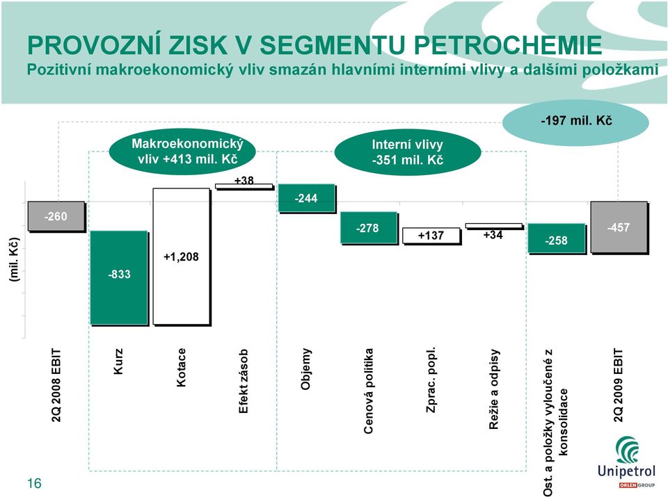 Kč +1,208 +38-244 -278 Interní vlivy -351 mil.