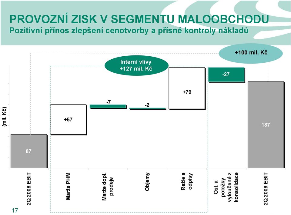 Kč +79-7 -2 +57 187 87 2Q 2008 EBIT Marže PHM Marže dopl.