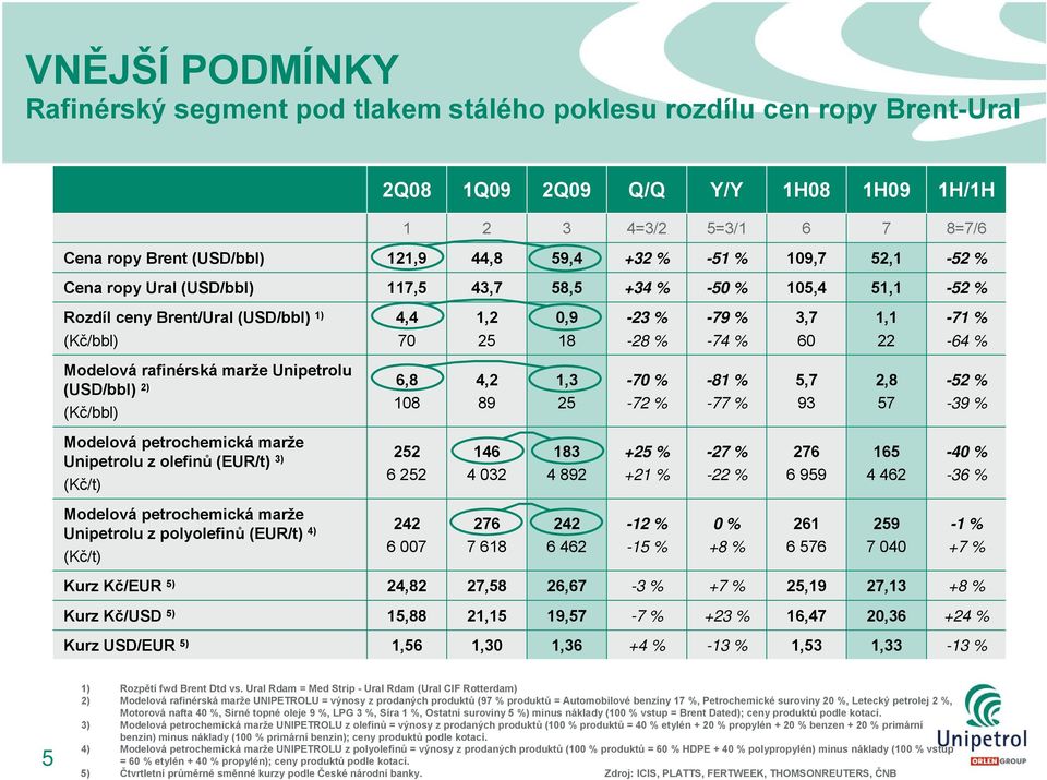 60 22-64 % Modelová rafinérská marže Unipetrolu (USD/bbl) 2) (Kč/bbl) 6,8 108 4,2 89 1,3 25-70 % -72 % -81 % -77 % 5,7 93 2,8 57-52 % -39 % Modelová petrochemická marže Unipetrolu z olefinů (EUR/t)