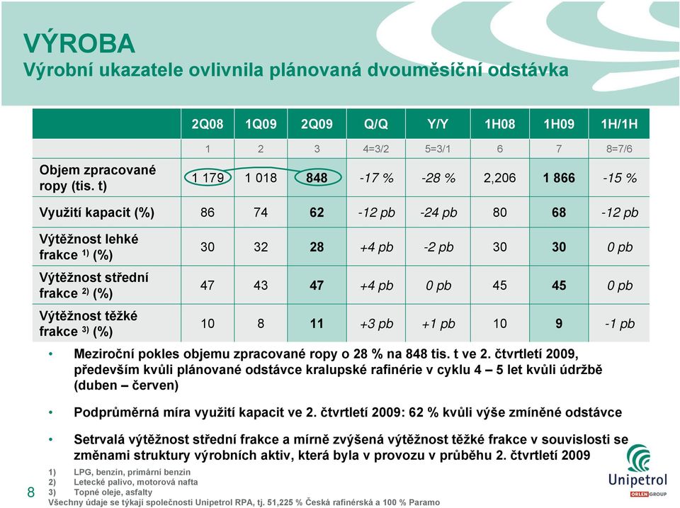 Výtěžnost těžké frakce 3) (%) 30 32 28 +4 pb -2 pb 30 30 0 pb 47 43 47 +4 pb 0pb 45 45 0pb 10 8 11 +3 pb +1 pb 10 9-1 pb Meziroční pokles objemu zpracované ropy o 28 % na 848 tis. t ve 2.