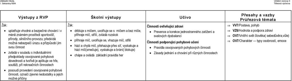 příčiny dribluje s míčem, uvolňuje se s míčem a bez míče, přihraje míč, střílí, zvládá rozskok přihraje míč, uvolňuje se, vhazuje míč, střílí hází a chytá míč, přehazuje přes síť, vyskakuje a hází