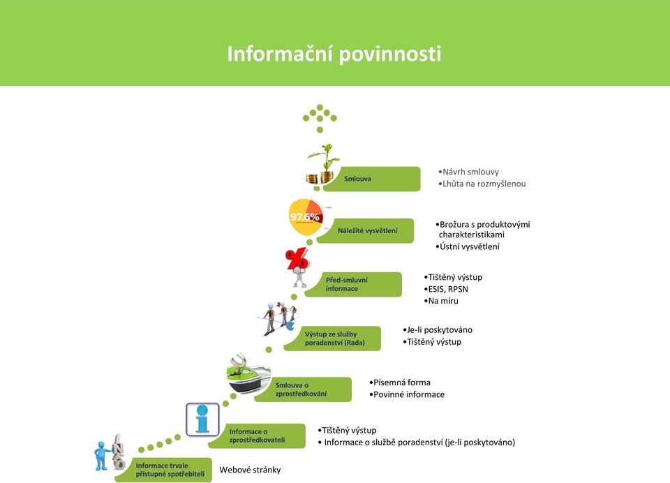 poradenství (Rada) Je-li poskytováno Tištěný výstup Smlouva o zprostředkování Písemná forma Povinné informace Informace