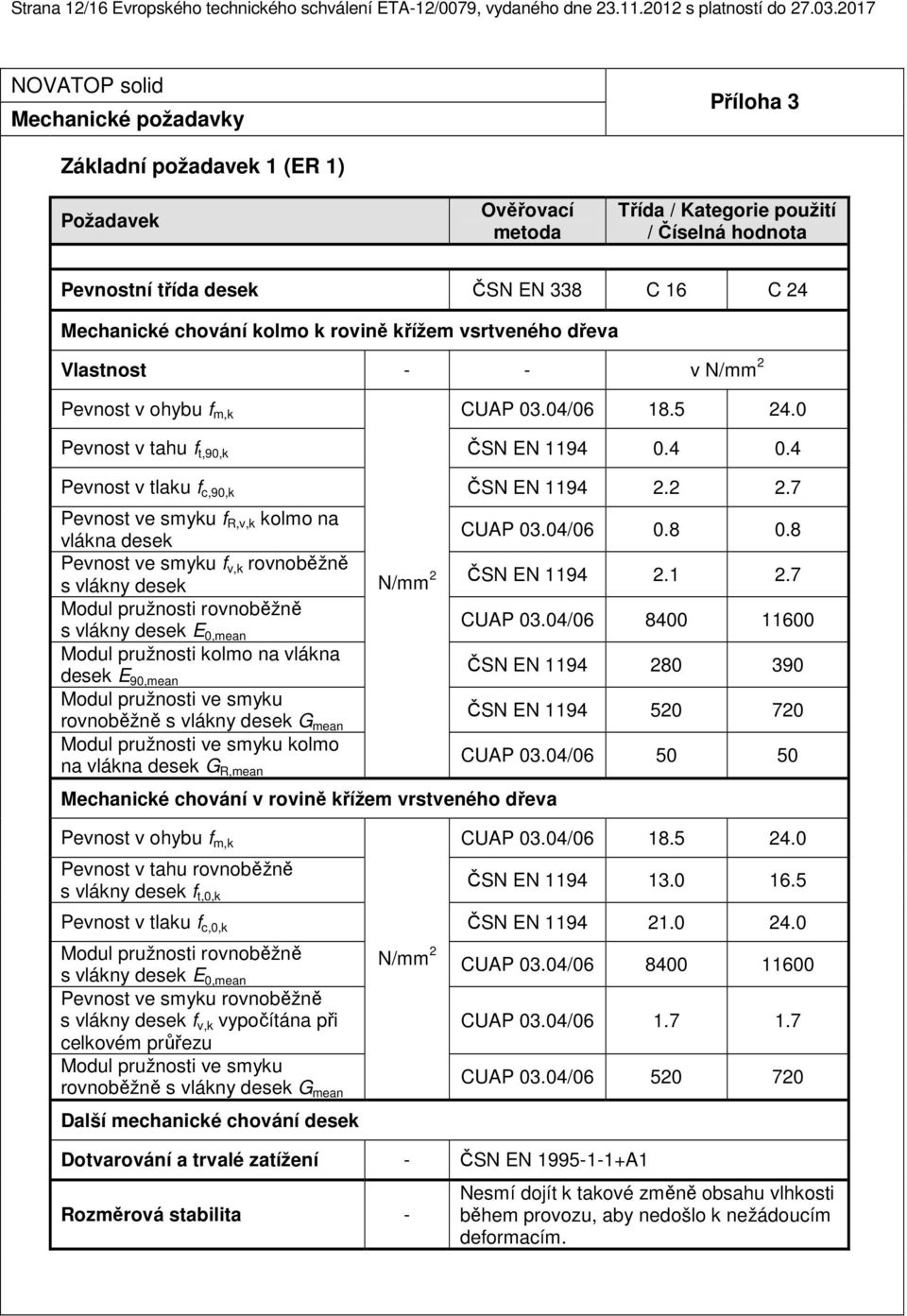 Mechanické chování kolmo k rovině křížem vsrtveného dřeva Vlastnost - - v N/mm 2 Pevnost v ohybu f m,k CUAP 03.04/06 18.5 24.0 Pevnost v tahu f t,90,k ČSN EN 1194 0.