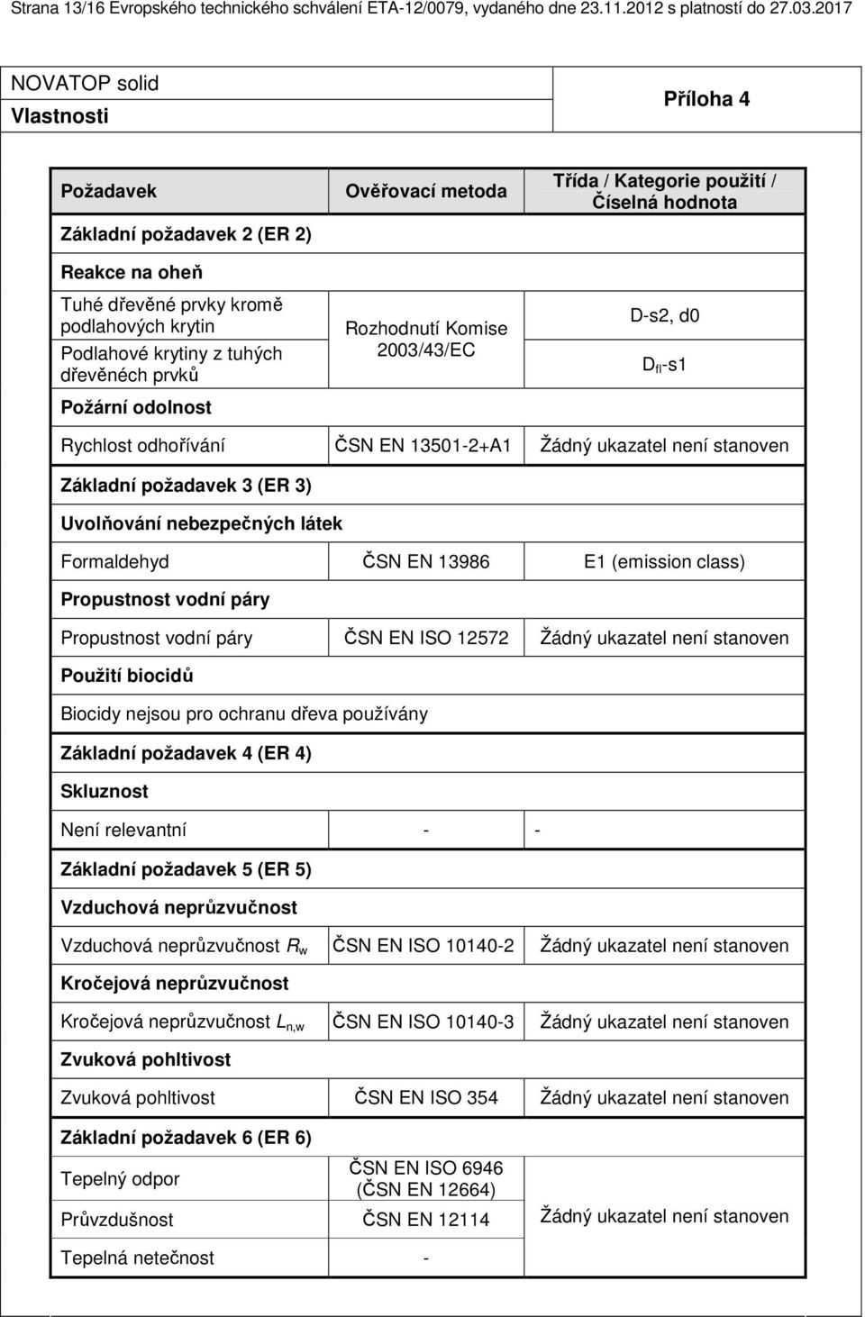 Ověřovací metoda Rozhodnutí Komise 2003/43/EC Třída / Kategorie použití / Číselná hodnota D-s2, d0 D fl -s1 Rychlost odhořívání ČSN EN 13501-2+A1 Žádný ukazatel není stanoven Základní požadavek 3 (ER