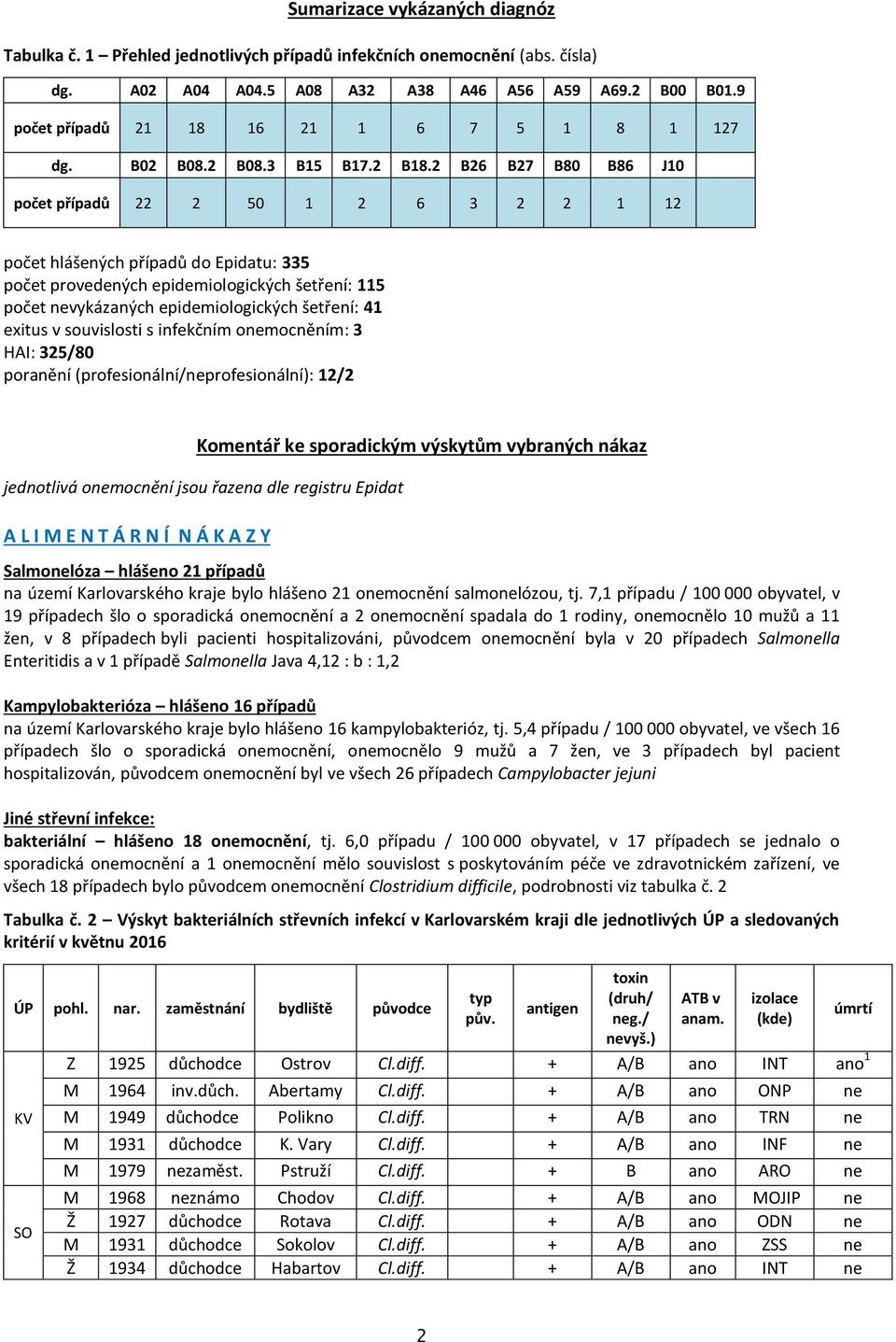 2 B26 B27 B80 B86 J10 počet případů 22 2 50 1 2 6 3 2 2 1 12 počet hlášených případů do Epidatu: 335 počet provedených epidemiologických šetření: 115 počet nevykázaných epidemiologických šetření: 41