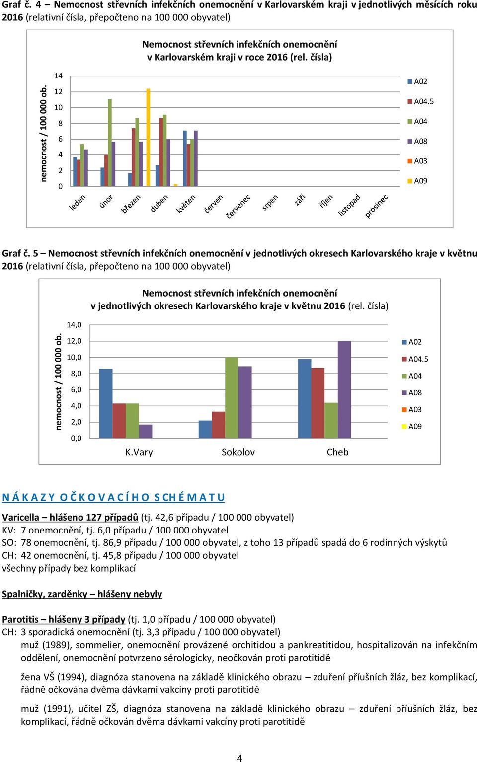 Karlovarském kraji v roce 2016 (rel. čísla) 14 12 10 8 6 4 2 0 A02 A04.5 A04 A08 A03 A09 Graf č.