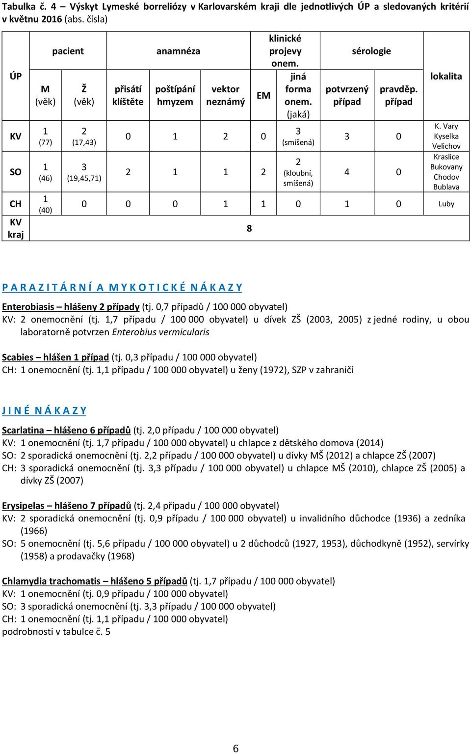 jiná forma EM onem. (jaká) 3 (smíšená) 2 (kloubní, smíšená) potvrzený případ sérologie pravděp.