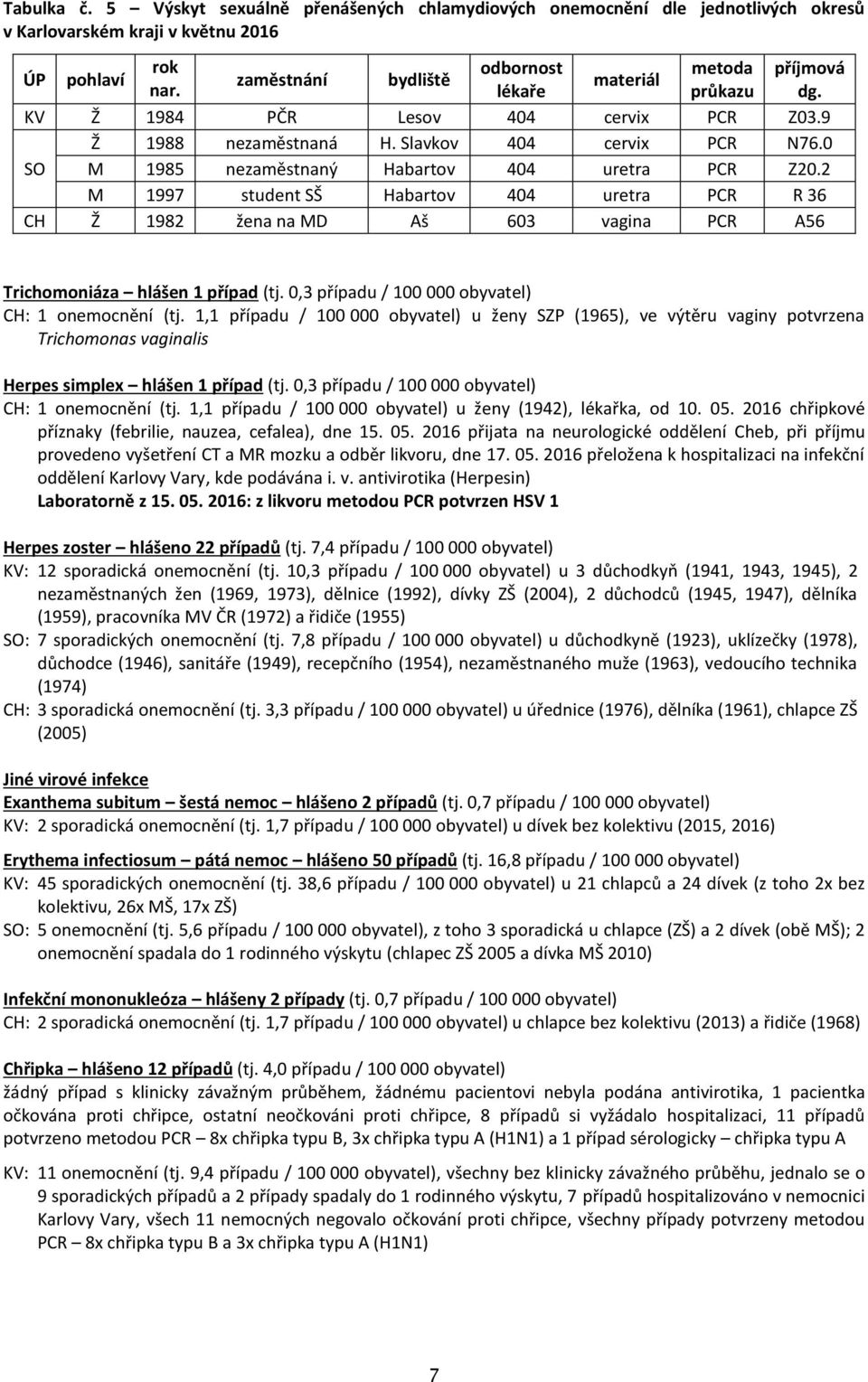 2 M 1997 student SŠ Habartov 404 uretra PCR R 36 CH Ž 1982 žena na MD Aš 603 vagina PCR A56 Trichomoniáza hlášen 1 případ (tj. 0,3 případu / 100 000 obyvatel) CH: 1 onemocnění (tj.