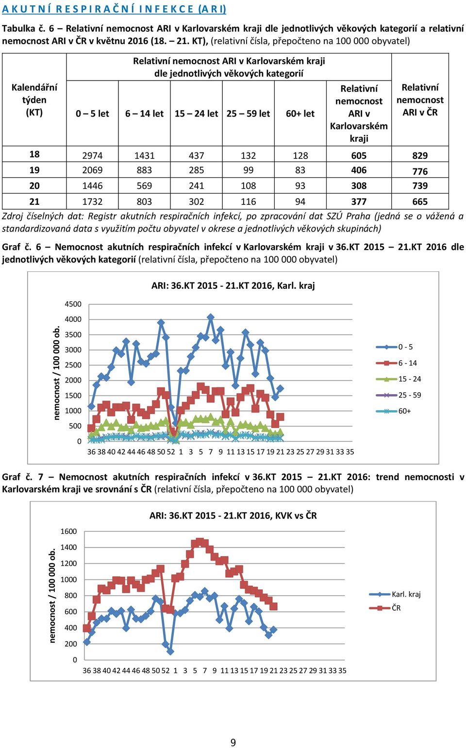 KT), (relativní čísla, přepočteno na 100 000 obyvatel) Kalendářní týden (KT) Relativní nemocnost ARI v Karlovarském kraji dle jednotlivých věkových kategorií 0 5 let 6 14 let 15 24 let 25 59 let 60+