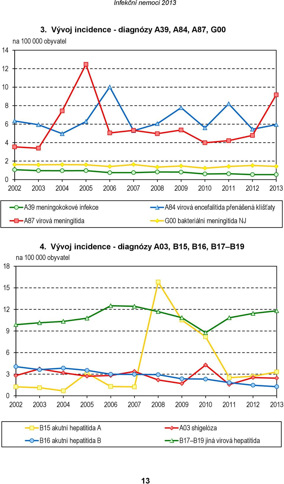 meningokokové infekce A87 virová meningitida A84 virová encefalitida přenášená klíšťaty G00 bakteriální meningitida NJ 18 4.