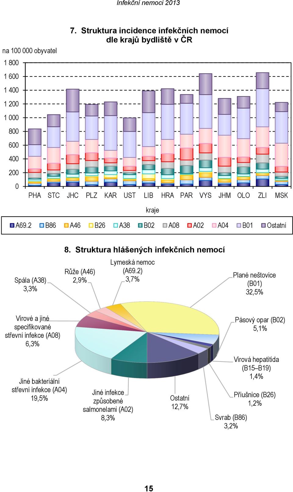 2 B86 A46 B26 A38 B02 A08 A02 A04 B01 Ostatní Spála (A38) 3,3% 8. Struktura hlášených infekčních nemocí Růže (A46) 2,9% Lymeská nemoc (A69.