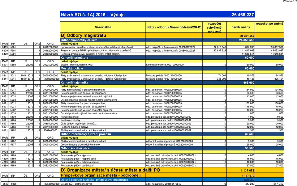 6409 5901 1 20192000000 Úprava neinv. transferu v rámci souhrnného vztahu na skutečnost odd.