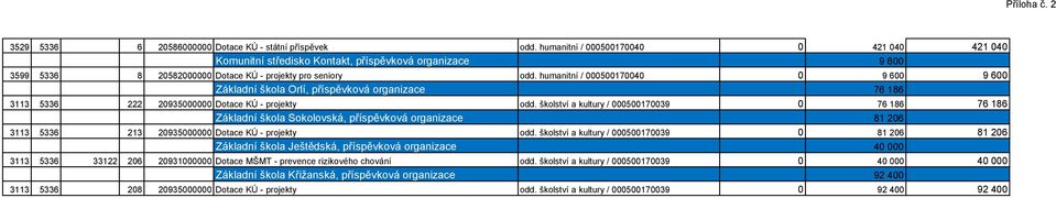 humanitní / 000500170040 0 9 600 9 600 Základní škola Orlí, příspěvková organizace 76 186 3113 5336 222 20935000000 Dotace KÚ - projekty odd.