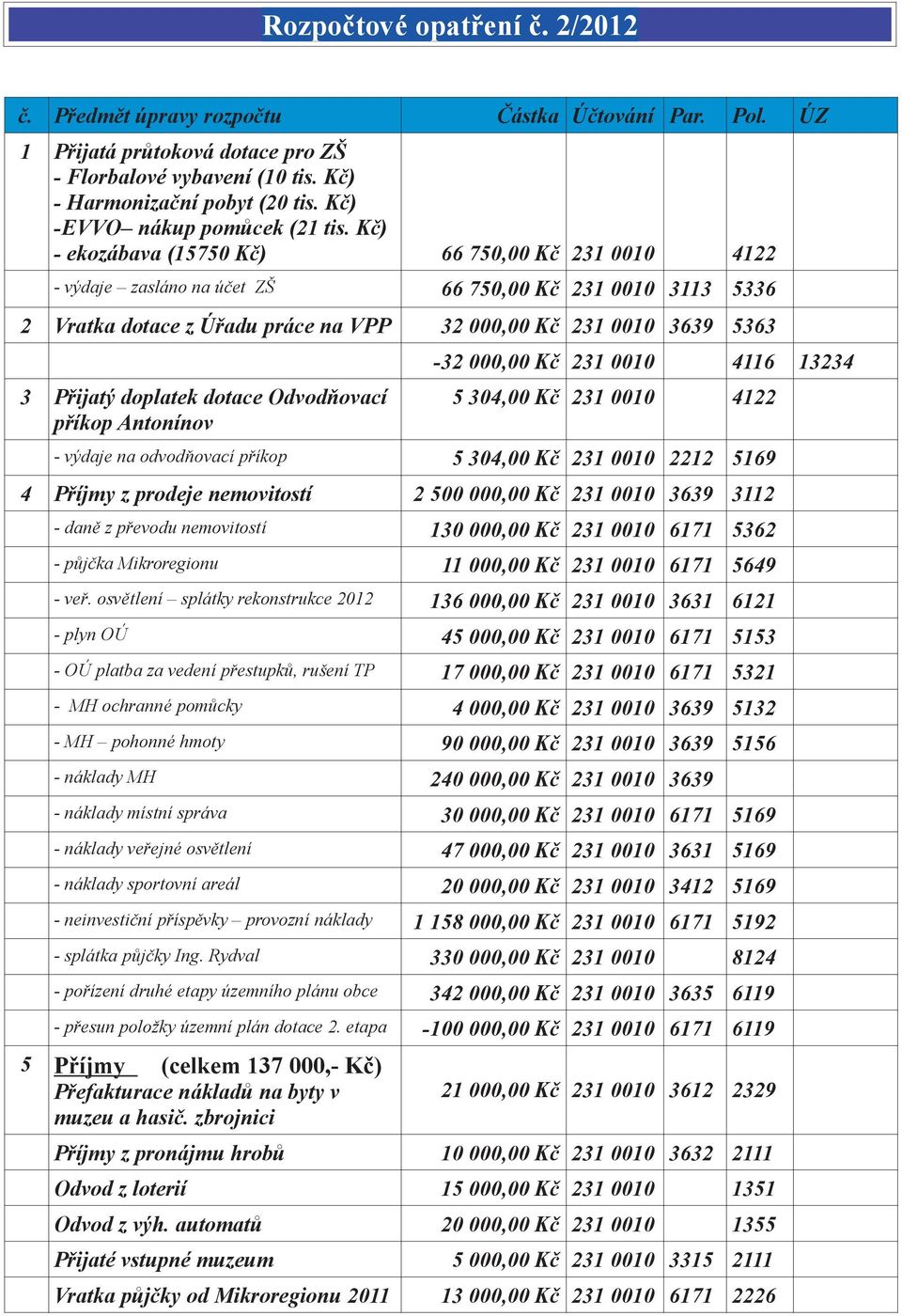 Kč) - ekozábava (15750 Kč) 66 750,00 Kč 231 0010 4122 - výdaje zasláno na účet ZŠ 66 750,00 Kč 231 0010 3113 5336 2 Vratka dotace z Úřadu práce na VPP 32 000,00 Kč 231 0010 3639 5363 3 Přijatý