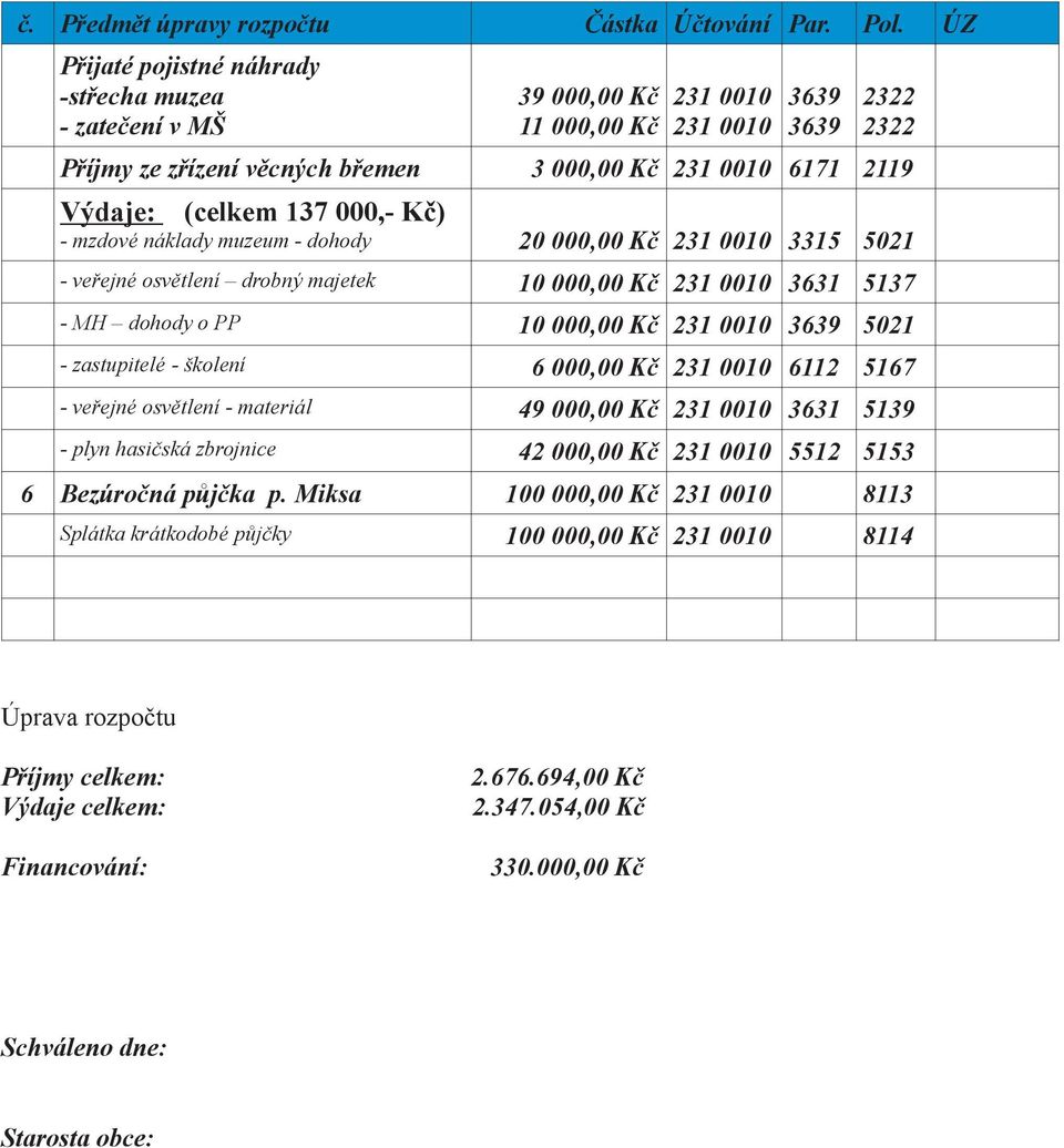 (celkem 137 000,- Kč) - mzdové náklady muzeum - dohody 20 000,00 Kč 231 0010 3315 5021 - veřejné osvětlení drobný majetek 10 000,00 Kč 231 0010 3631 5137 - MH dohody o PP 10 000,00 Kč 231 0010 3639