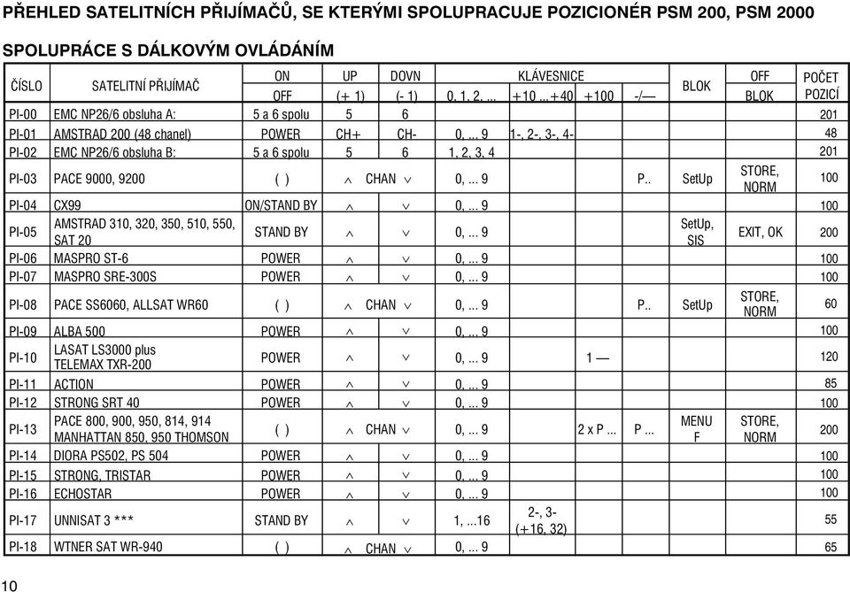 .. 9 1-, 2-, 3-, 4-48 PI-02 EMC NP26/6 obsluha B: 5 a 6 spolu 5 6 1, 2, 3, 4 201 PI-03 PACE 9000, 9200 ( ) Ù CHAN Ú 0,... 9 P.. SetUp STORE, NORM 100 PI-04 CX99 ON/STAND BY Ù Ú 0,.