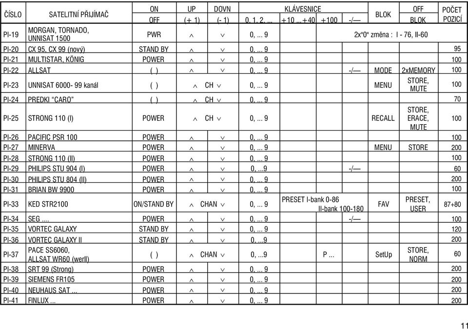 .. 9 -/ MODE 2xMEMORY 100 PI-23 UNNISAT 6000-99 kanál ( ) Ù CH Ú 0,... 9 MENU STORE, MUTE 100 PI-24 PREDKI CARO ( ) Ù CH Ú 0,... 9 70 PI-25 STRONG 110 (I) POWER Ù CH Ú 0,.