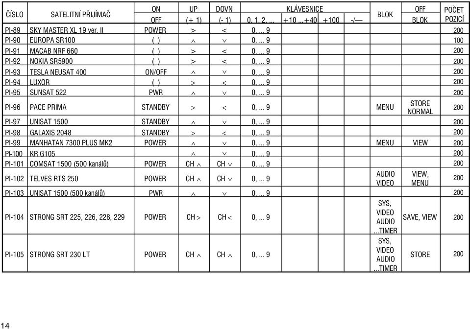 .. 9 200 PI-95 SUNSAT 522 PWR Ù Ú 0,... 9 200 PI-96 PACE PRIMA STANDBY > < 0,... 9 MENU STORE NORMAL 200 PI-97 UNISAT 1500 STANDBY Ù Ú 0,... 9 200 PI-98 GALAXIS 2048 STANDBY > < 0,.