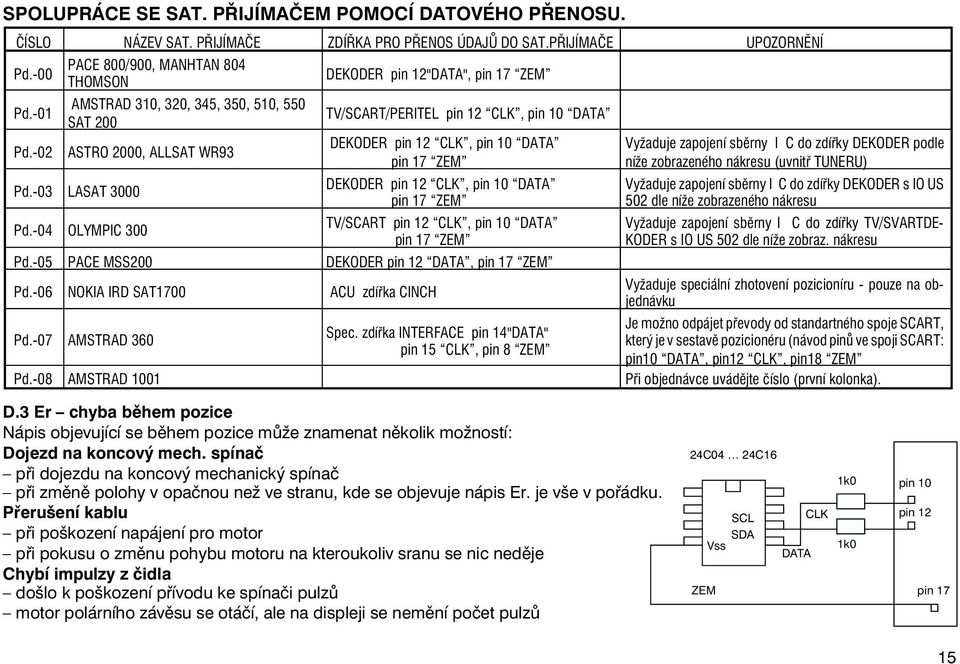 -03 LASAT 3000 DEKODER pin 12"DATA", pin 17 ZEM TV/SCART/PERITEL pin 12 CLK, pin 10 DATA DEKODER pin 12 CLK, pin 10 DATA DEKODER pin 17 ZEM DEKODER pin 12 CLK, pin 10 DATA DEKODER pin 17 ZEM Pd.