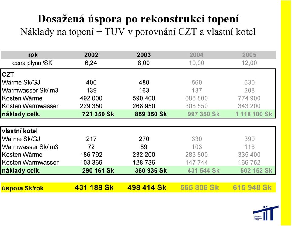 721 350 Sk 859 350 Sk 997 350 Sk 1 118 100 Sk vlastní kotel Wärme Sk/GJ 217 270 330 390 Warmwasser Sk/ m3 72 89 103 116 Kosten Wärme 186 792 232 200 283 800 335 400