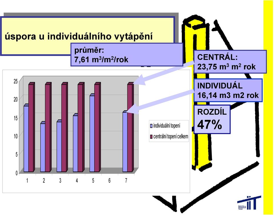 2 rok 25 20 15 10 individuální topení centrální topení