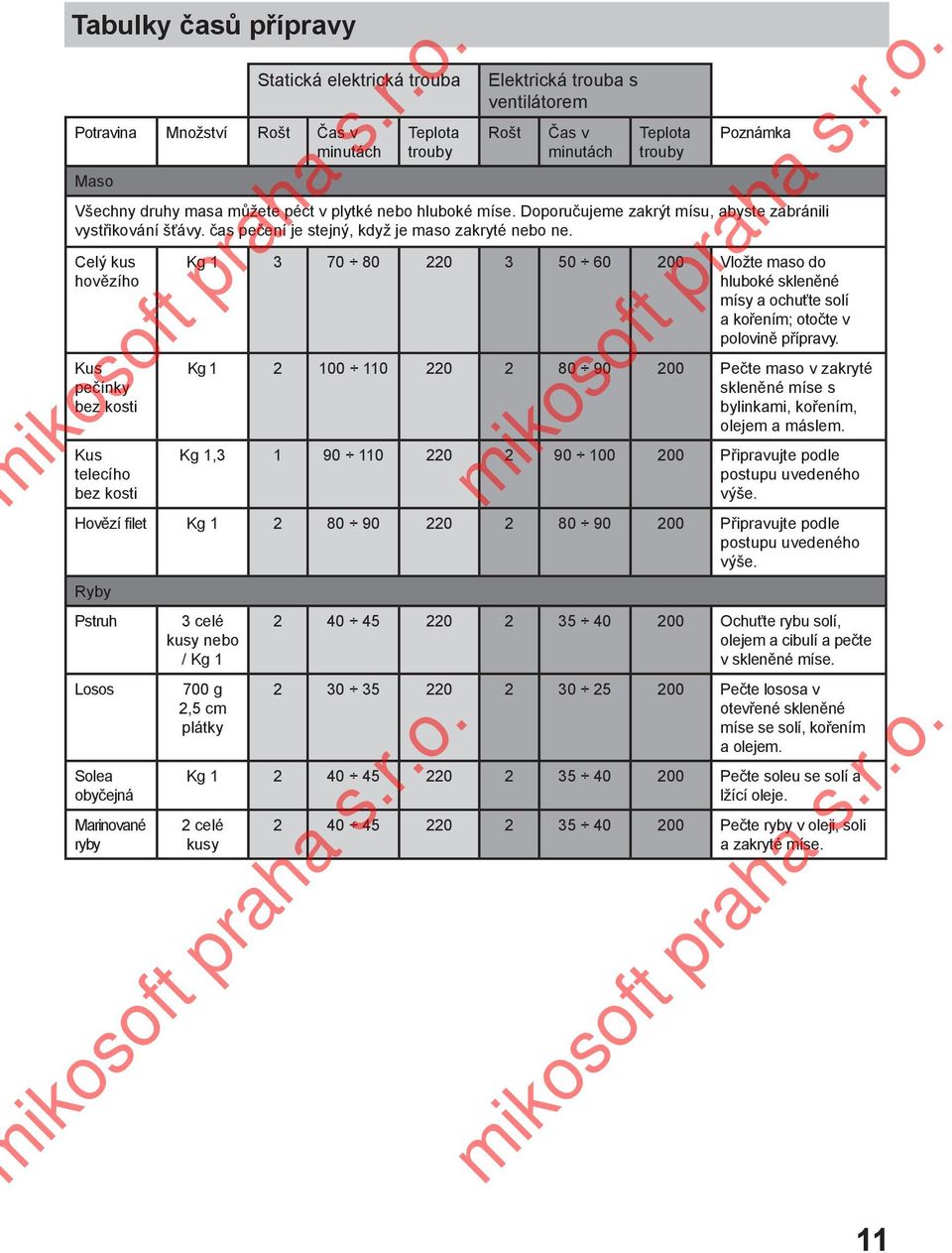 Celý kus hovězího Kus pečínky bez kosti Kus telecího bez kosti Kg 1 3 70 80 220 3 50 60 200 Vložte maso do hluboké skleněné mísy a ochuťte solí a kořením; otočte v polovině přípravy.