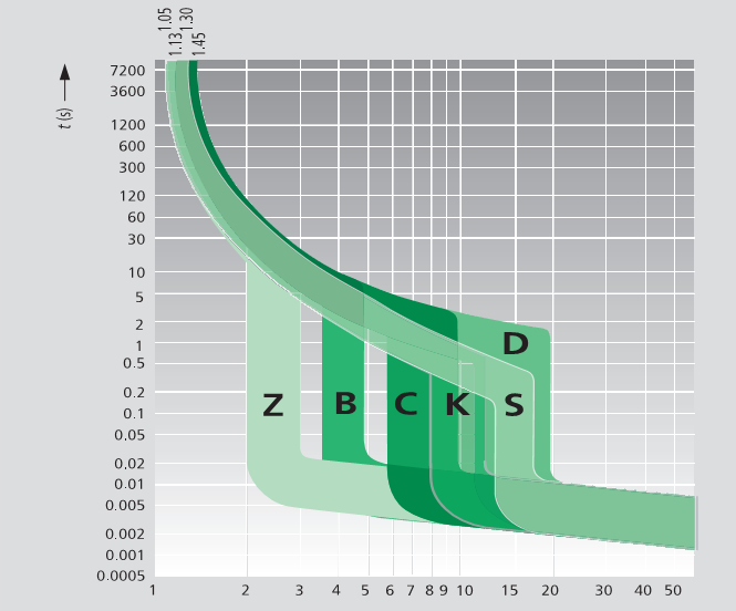 Instalační jističe (MCBs) pro speciální použití a) vypínací charakteristiky B, C, D
