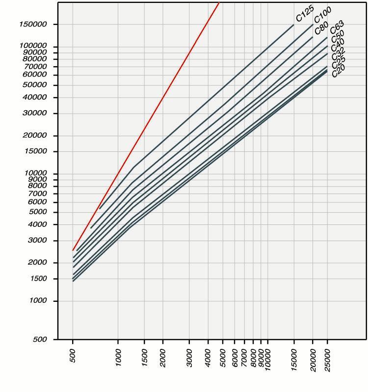 Omezovací schopnost jističů při zkratu Průběh omezení předpokládaného zkratového proudu ik I k - předpokládaný zkrat.