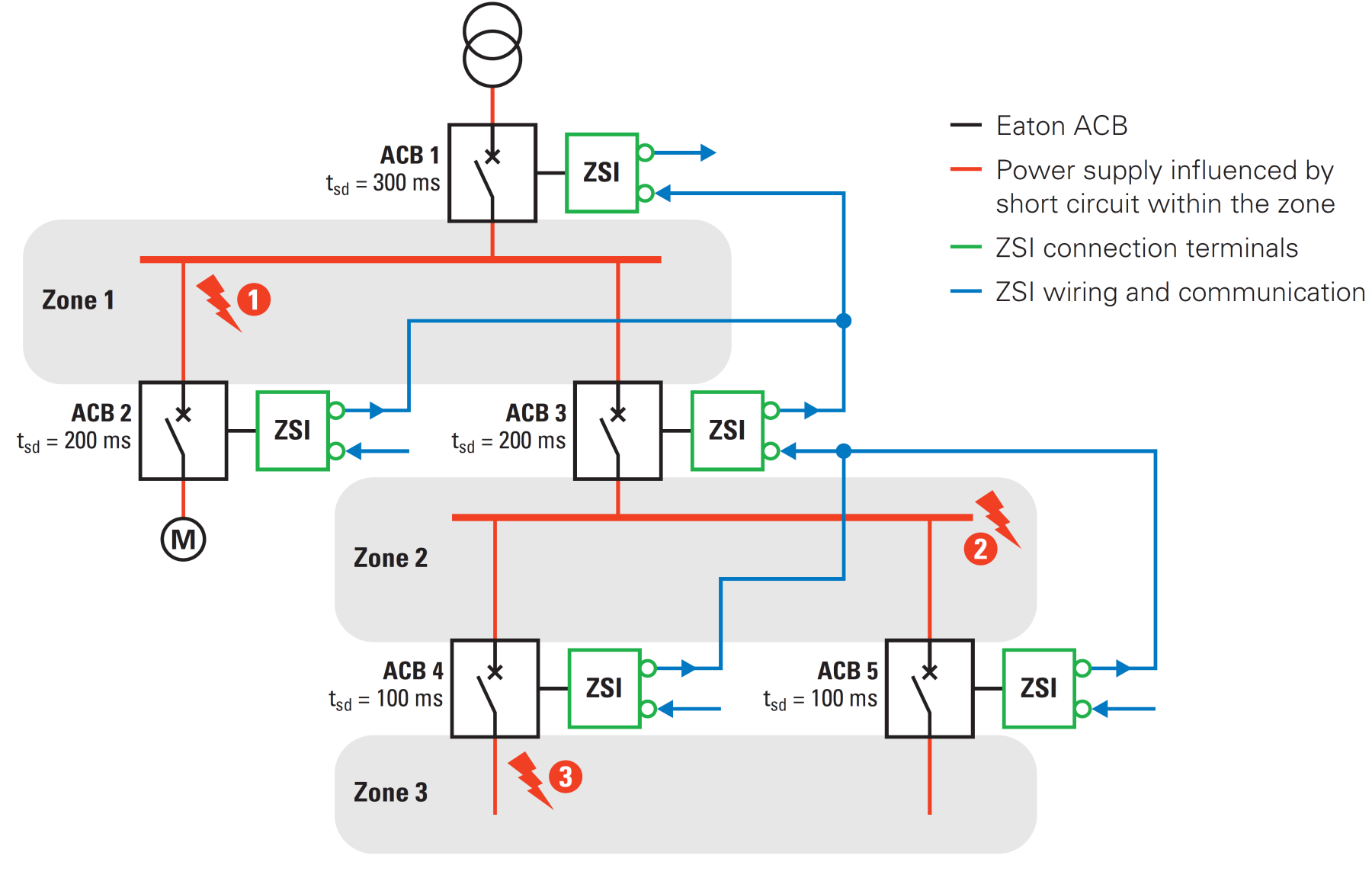 Zonální selektivita mezi výkonovými jističi (ZSI) ZSI - Zone Selectivity Interface ACB (EATON) napájecí vedení ovlivněné zkratovým proudem v zóně svorkovnice ZSI