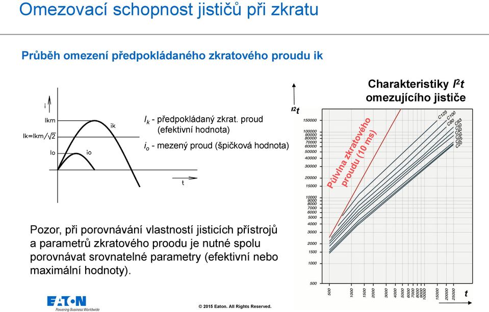 proud (efektivní hodnota) i o - mezený proud (špičková hodnota) I 2 t Charakteristiky I 2 t