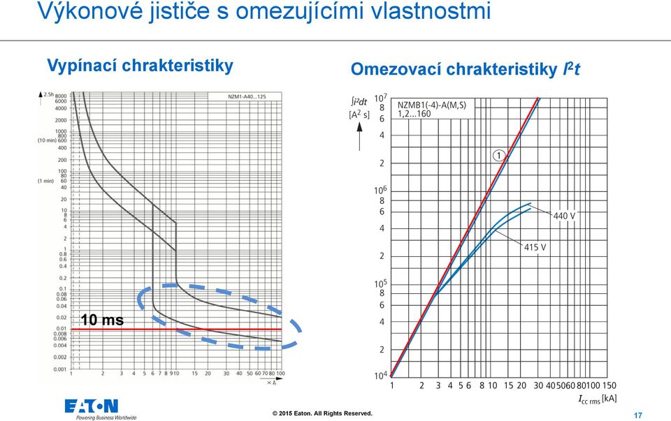 Vypínací chrakteristiky