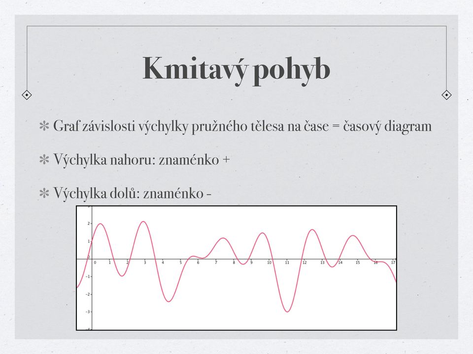 = časový diagram Výchylka nahoru: