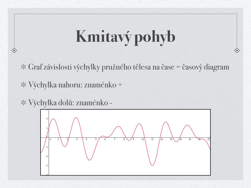 = časový diagram Výchylka nahoru: