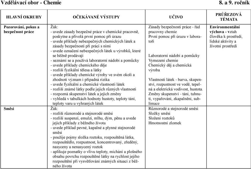 pomůcky - uvede příklady chemického děje - rozliší fyzikální tělesa a látky - uvede příklady chemické výroby ve svém okolí a zhodnotí význam i případná rizika - uvede fyzikální a chemické vlastnosti