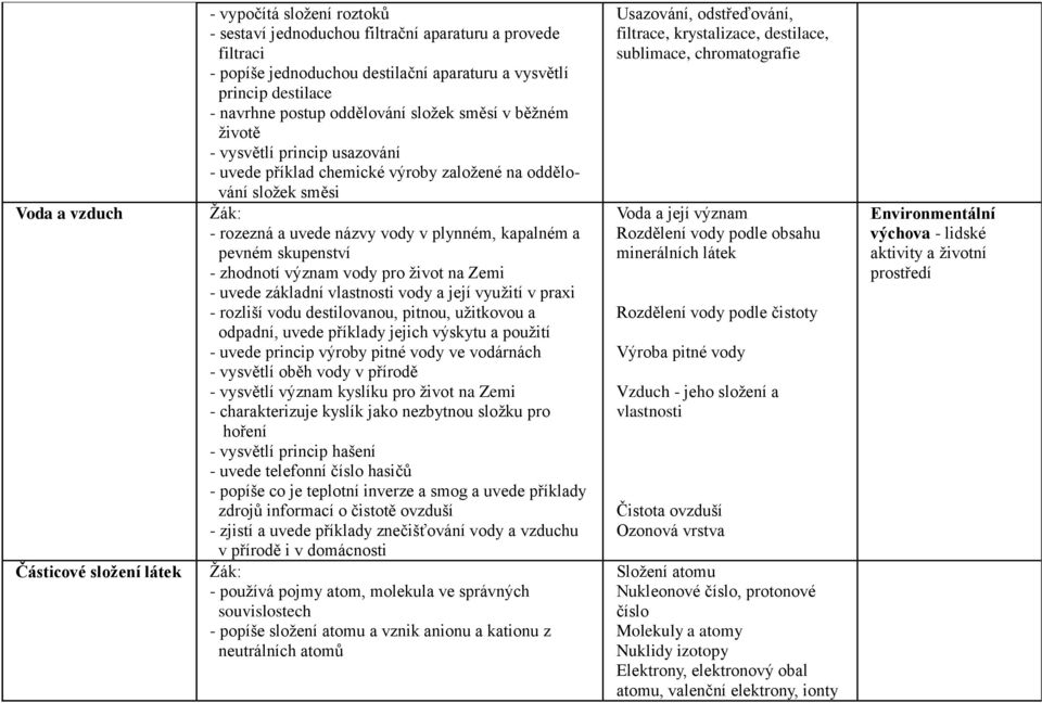 kapalném a pevném skupenství - zhodnotí význam vody pro život na Zemi - uvede základní vlastnosti vody a její využití v praxi - rozliší vodu destilovanou, pitnou, užitkovou a odpadní, uvede příklady