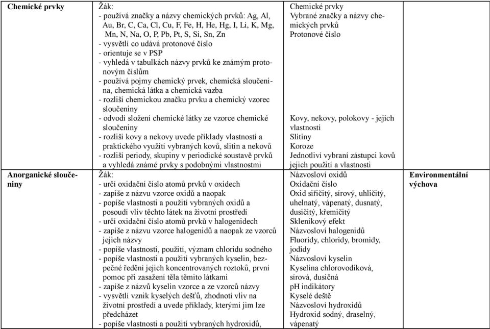 chemickou značku prvku a chemický vzorec sloučeniny - odvodí složení chemické látky ze vzorce chemické sloučeniny - rozliší kovy a nekovy uvede příklady vlastností a praktického využití vybraných