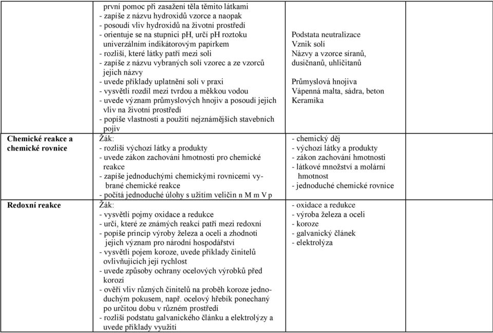 solí v praxi - vysvětlí rozdíl mezi tvrdou a měkkou vodou - uvede význam průmyslových hnojiv a posoudí jejich vliv na životní prostředí - popíše vlastnosti a použití nejznámějších stavebních pojiv -