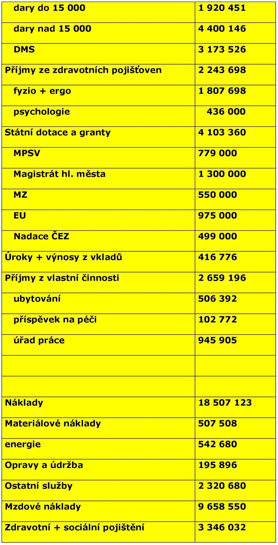 města 1 300 000 MZ 550 000 EU 975 000 Nadace ČEZ 499 000 Úroky + výnosy z vkladů 416 776 Příjmy z vlastní činnosti 2 659 196 ubytování 506 392