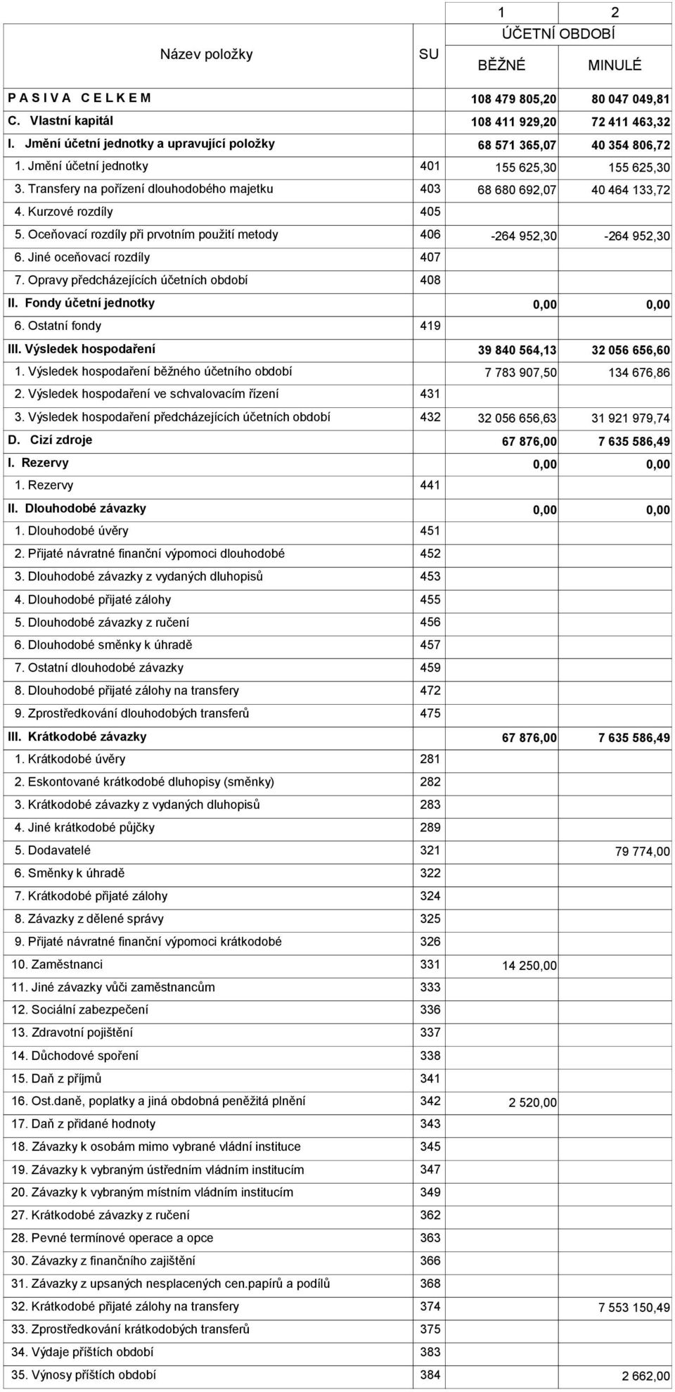 Transfery na pořízení dlouhodobého majetku 403 68 680 692,07 40 464 133,72 4. Kurzové rozdíly 405 5. Oceňovací rozdíly při prvotním použití metody 406-264 952,30-264 952,30 6.