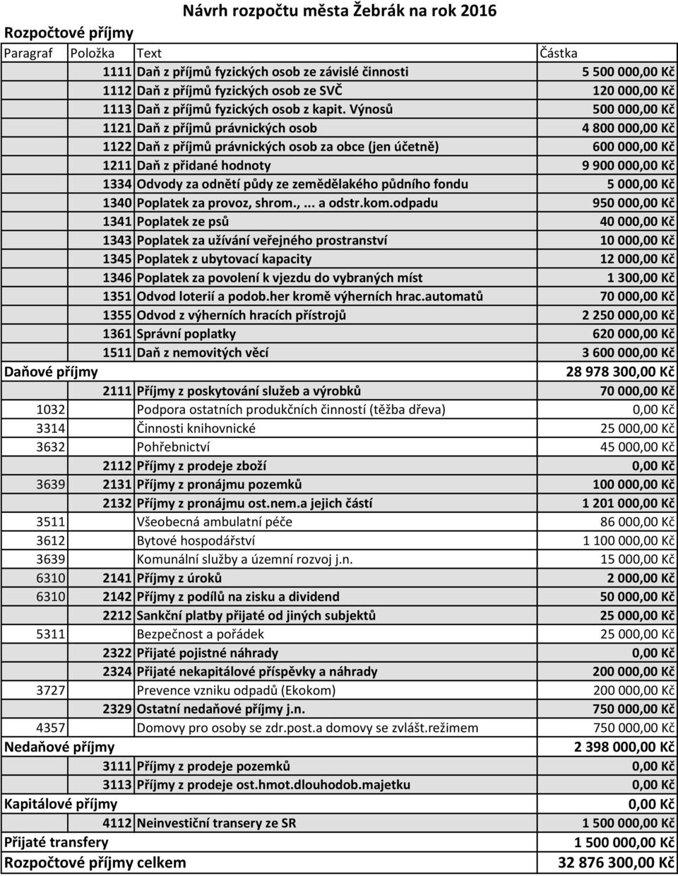 Výnosů 500 000,00 Kč 1121 Daň z příjmů právnických osob 4 800 000,00 Kč 1122 Daň z příjmů právnických osob za obce (jen účetně) 600 000,00 Kč 1211 Daň z přidané hodnoty 9 900 000,00 Kč 1334 Odvody za