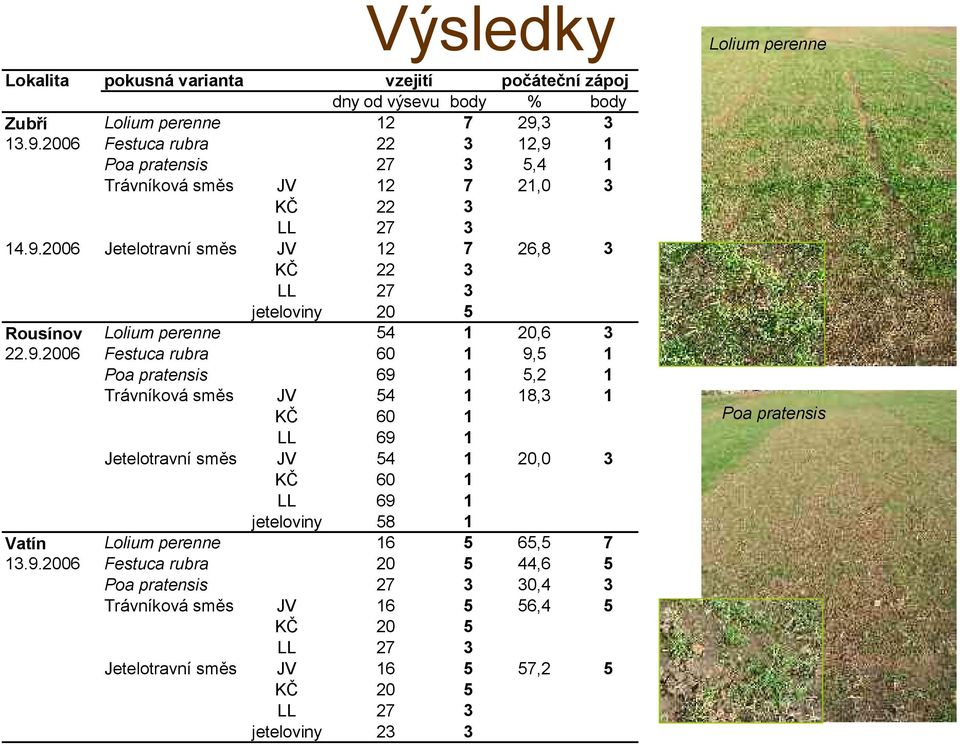 9.2006 Festuca rubra 60 1 9,5 1 Poa pratensis 69 1 5,2 1 Trávníková směs JV 54 1 18,3 1 KČ 60 1 LL 69 1 Jetelotravní směs JV 54 1 20,0 3 KČ 60 1 LL 69 1 jeteloviny 58 1 Vatín Lolium