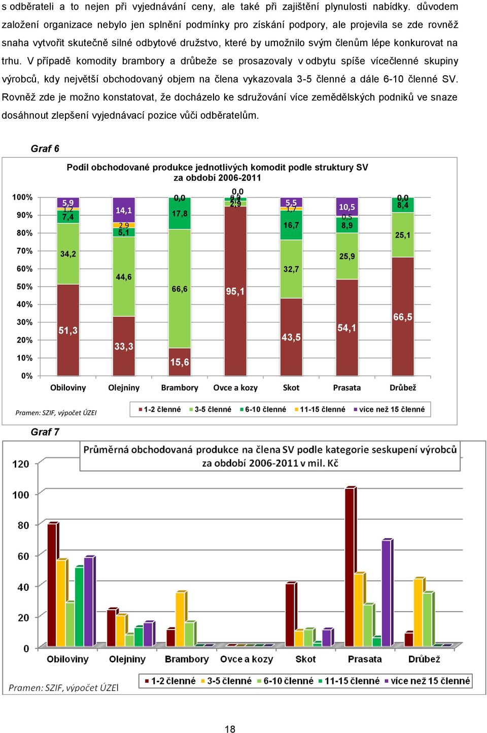 na trhu. V případě komodity brambory a drůbeže se prosazovaly v odbytu spíše vícečlenné skupiny výrobců, kdy největší obchodovaný objem na člena vykazovala 3-5 členné a dále 6-10 členné SV.