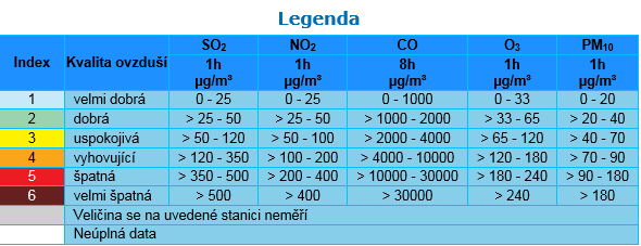 Aktuální kvalita ovzduší je dle ČHMÚ vyjadřována pomocí tzv. indexů kvality ovzduší. Naměřené konc. dle 6tistup. škály.