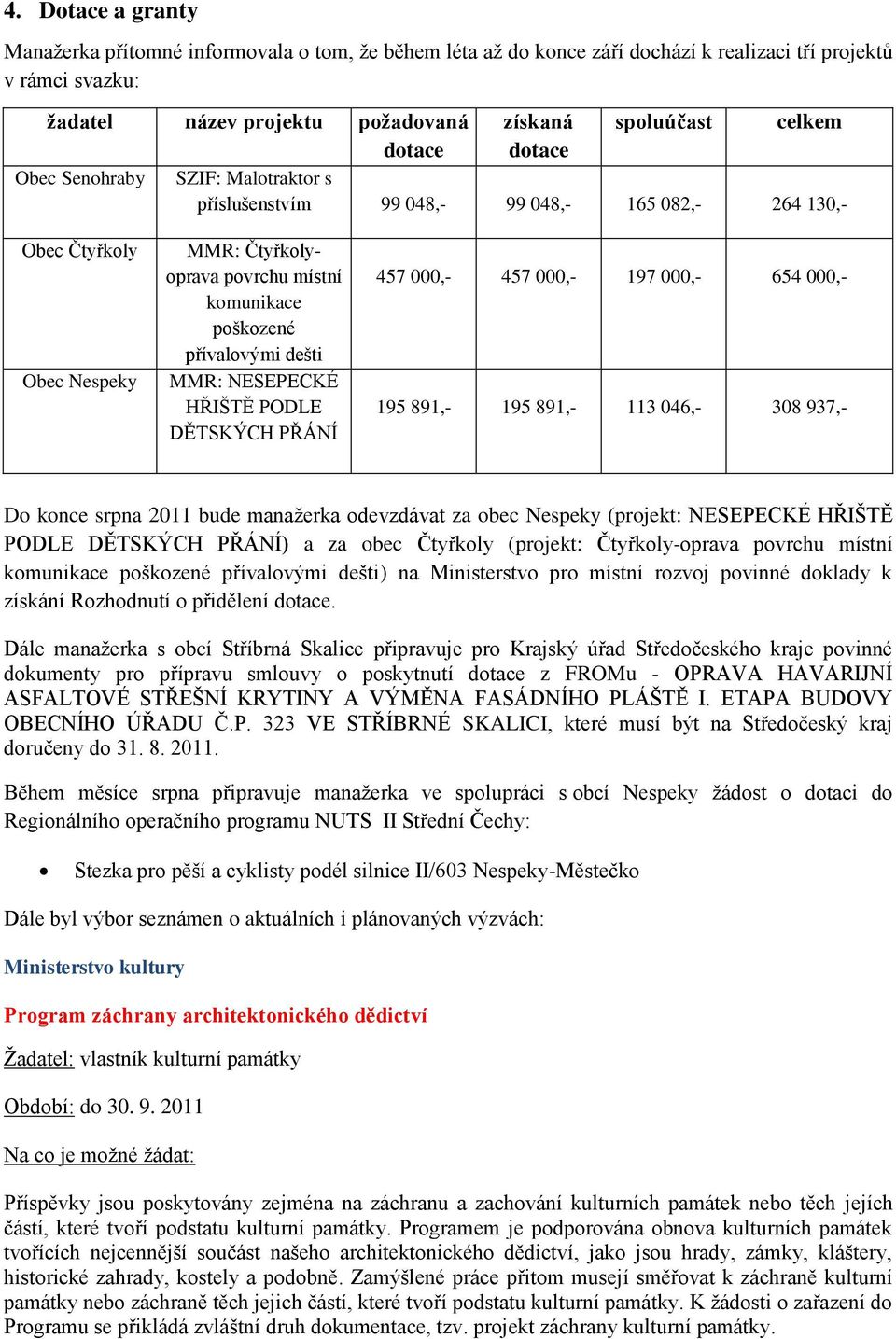 přívalovými dešti MMR: NESEPECKÉ HŘIŠTĚ PODLE DĚTSKÝCH PŘÁNÍ 457 000,- 457 000,- 197 000,- 654 000,- 195 891,- 195 891,- 113 046,- 308 937,- Do konce srpna 2011 bude manaţerka odevzdávat za obec