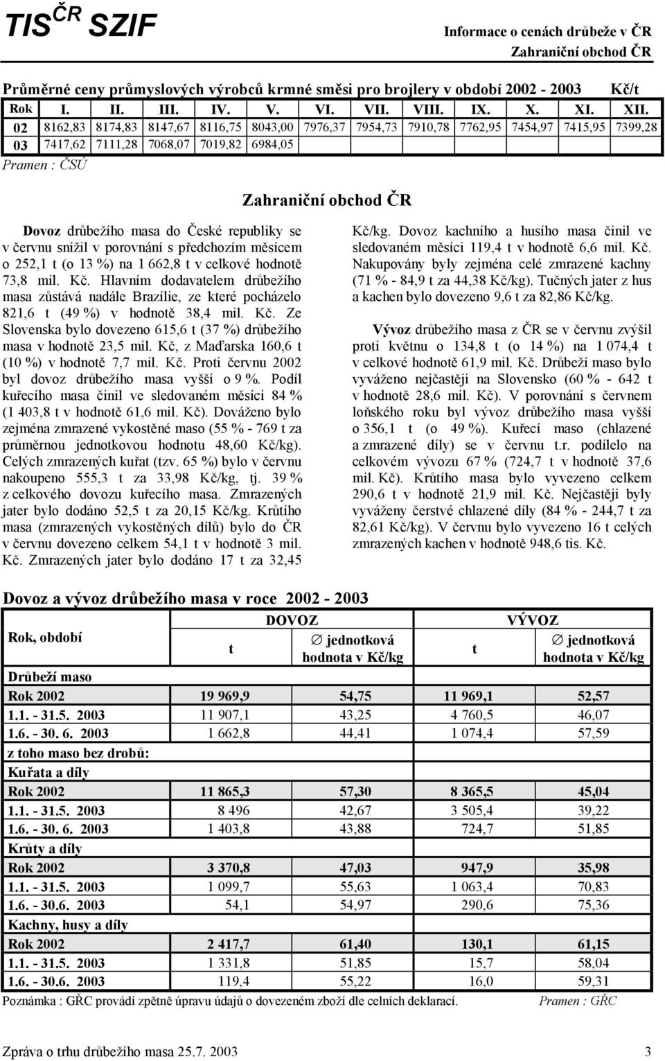 České republiky se v červnu snížil v porovnání s předchozím měsícem o 252,1 t (o 13 %) na 1 662,8 t v celkové hodnotě 73,8 mil. Kč.