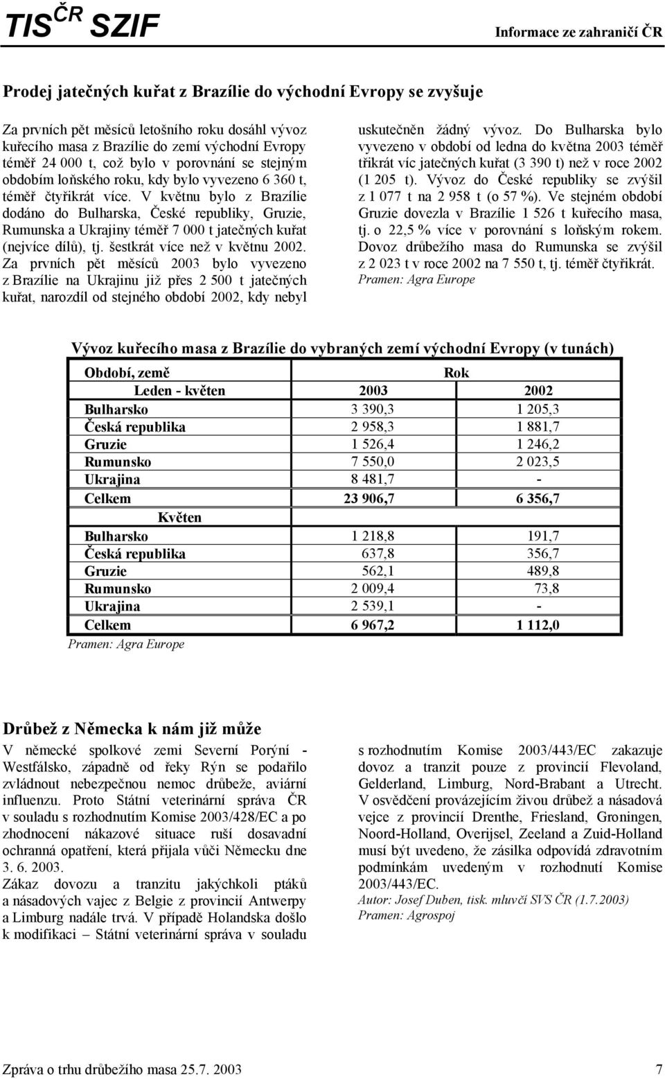 V květnu bylo z Brazílie dodáno do Bulharska, České republiky, Gruzie, Rumunska a Ukrajiny téměř 7 000 t jatečných kuřat (nejvíce dílů), tj. šestkrát více než v květnu 2002.