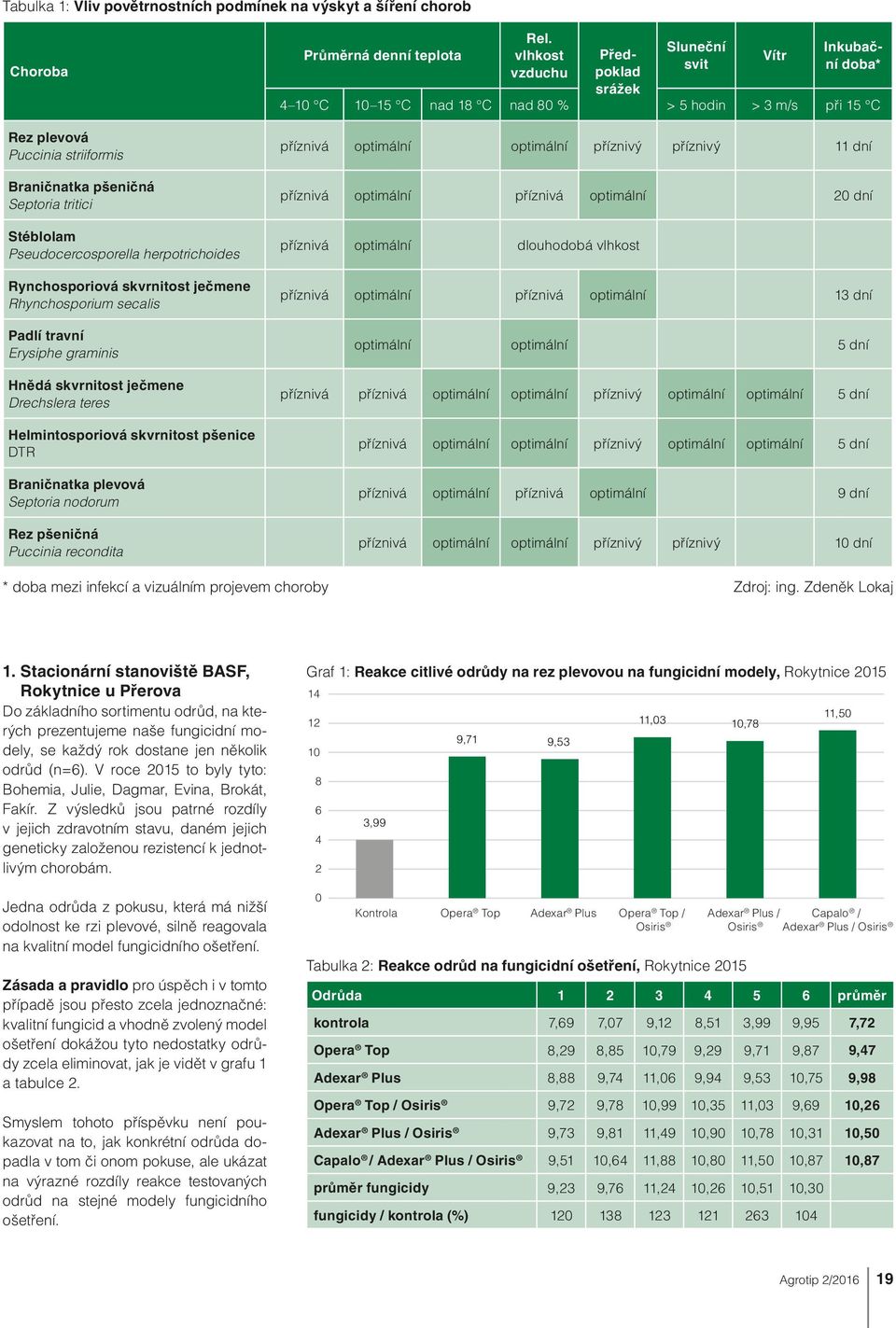 nodorum Rez pšeničná Puccinia recondita Průměrná denní teplota Rel.